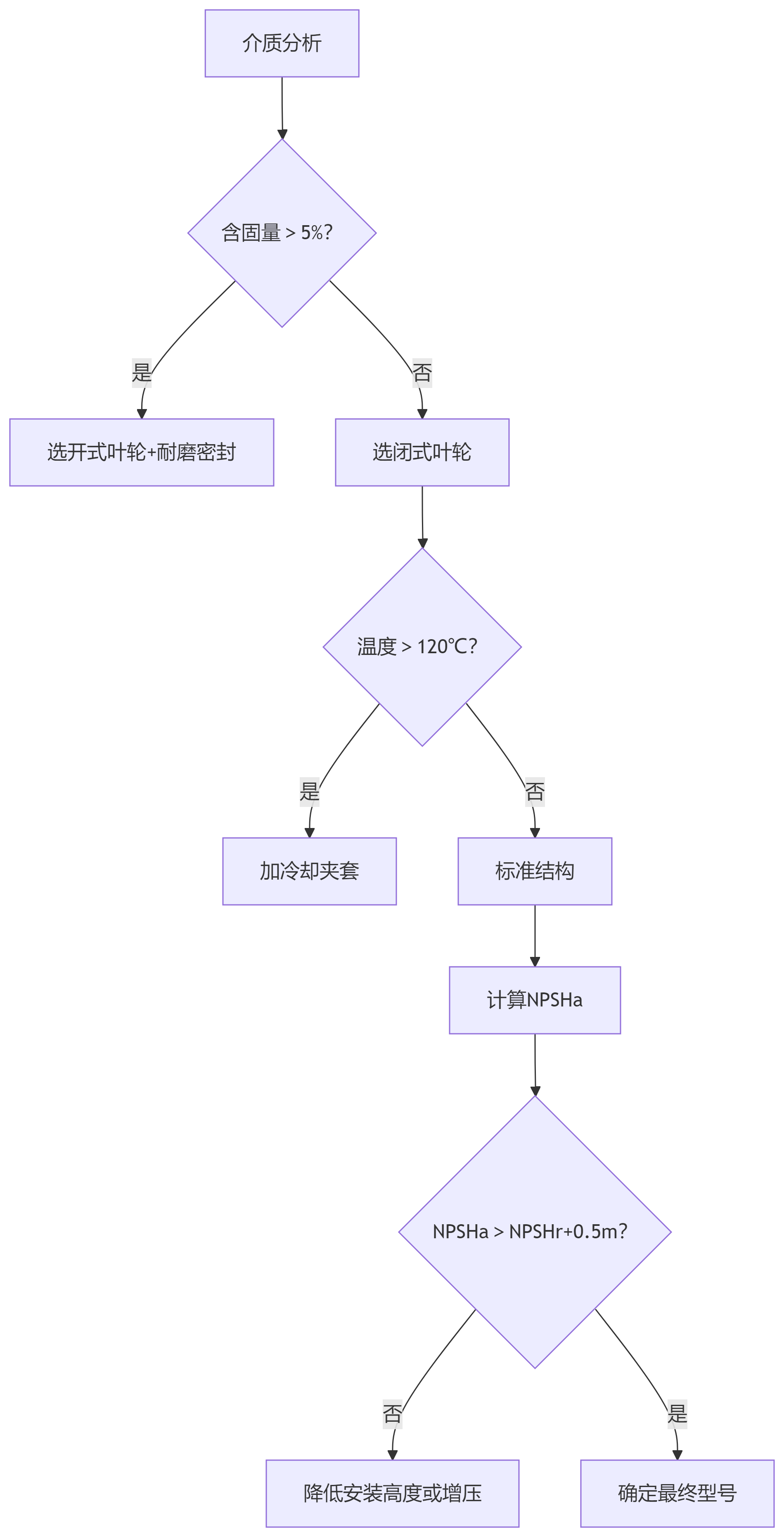 自吸式氟塑料磁力泵科學(xué)選型指南